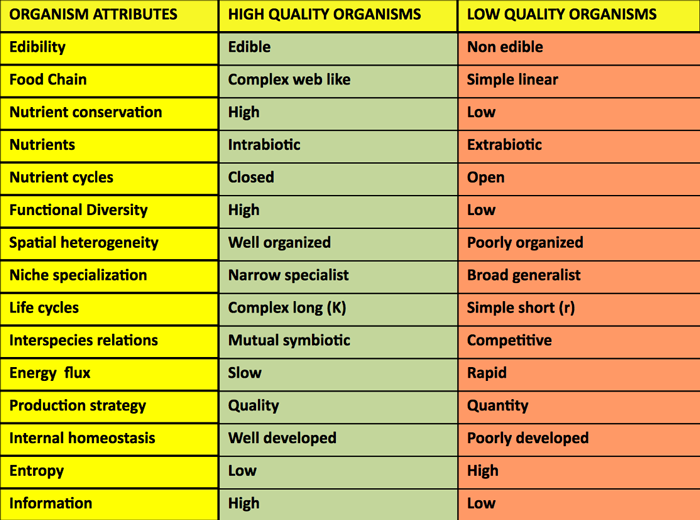 Organism-Attributes